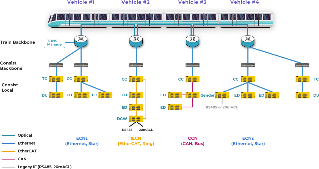 TDN Testbed (Logical Structure)