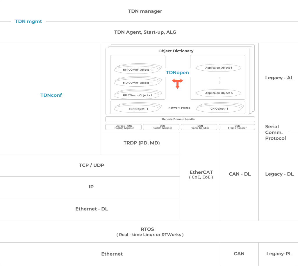 TDNopen Protocol Stack